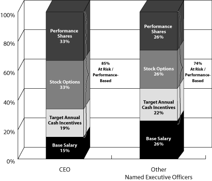 (BAR CHART)